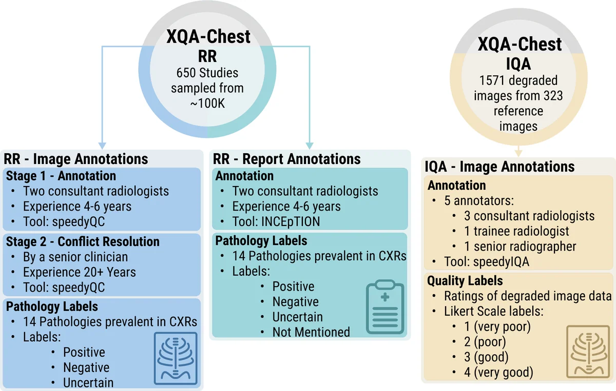 XQA-RR: enables comparison of chest X-ray pathology labeling sources.