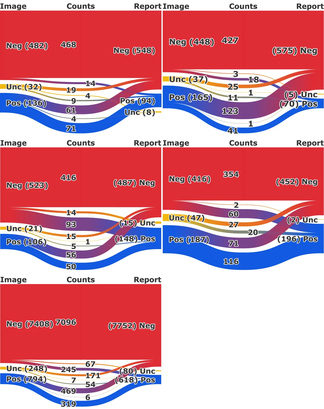 Sankey diagrams showing agreement and omission patterns between conflict-resolved (CR) image-derived labels and report-derived labels from annotator 1. Each flow represents the number of cases across the three label states (positive (Pos), uncertain (Unc), negative (Neg)), revealing the types and frequencies of agreement and disagreement between label sources. Results are shown for pathologies with more than 50 positive labels in either source (Figures~fig:sankey_plef--fig:sankey_luop), as well as across all 12 pathologies (Figure~fig:sankey_overall).