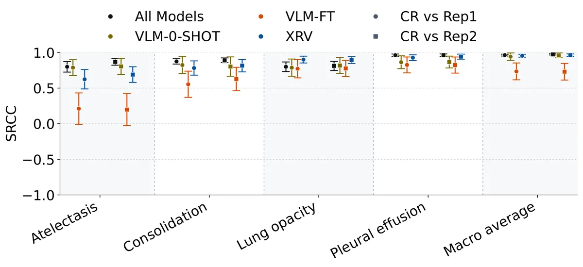 XQA-RR rank correlation coefficients between model rankings induced by each pair of label sources, measured by Spearman rank correlation coefficient (SRCC). CR denotes conflict-resolved image-derived labels; Rep1/Rep2 denote report-derived labels from the two report annotators. Results are broken down by pathology and model group. Macro average refers to rankings induced by ROC-AUC macro-averaged across the four selected pathologies. The corresponding Kendall rank correlation coefficients (KRCC), which show the same qualitative pattern, are reported in Appendix Figure~fig:cuh_rcc_krcc_app.