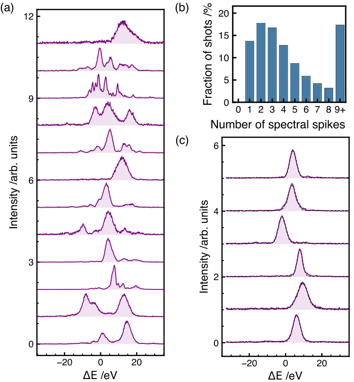 Spectral properties of attosecond x-ray pulses. (a) Single-shot spectra recorded over 12 consecutive pulses. (b) Histogram of the number of spectral spikes obtained from 74000 pulses. (c) Representative single-shot spectra of single-spike pulses. Dotted curves represent Gaussian fits to the spectra.