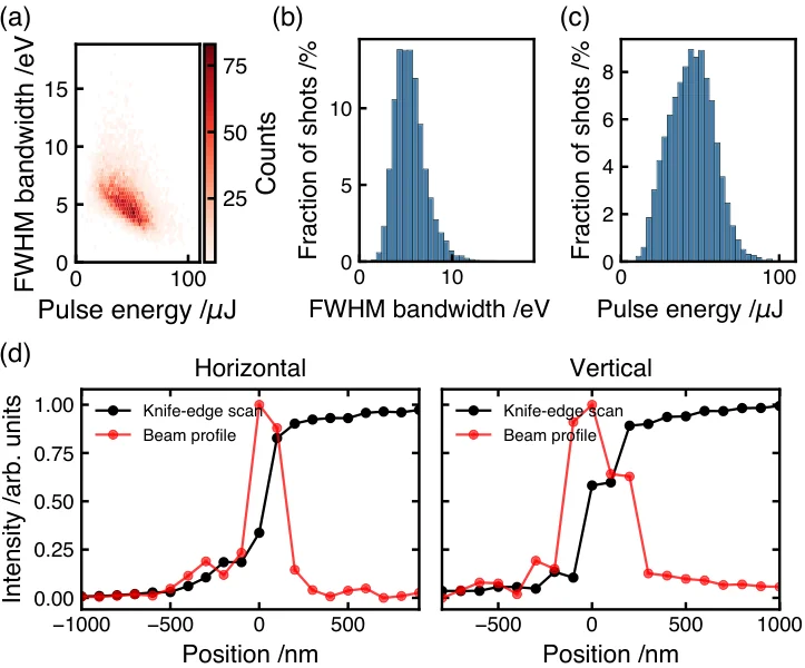 Beam properties of focused x-ray pulses with single spectral spikes. (a) Correlation between FWHM bandwidth and pulse energy for 10000 shots. (b) Histogram of the FWHM bandwidth. (c) Histogram of pulse energy. (d) Results of knife-edge scan method (black) and evaluated intensity distribution of the focused beam (red).
