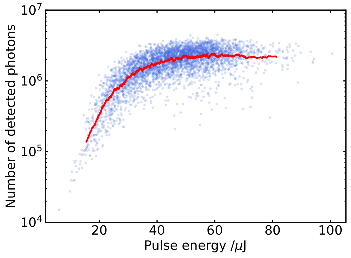 Number of detected fluorescence photons from 20-µm-thick copper foil irradiated with single-spike pulses. The red curve represents the moving average.