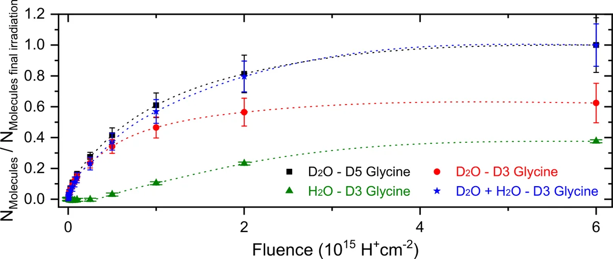 Number of D2O and H2O molecules normalised to the final irradiation yield plotted as a function of the fluence of proton bombardment, showing the rate of formation. The number of D2O molecules formed during irradiation of D5-glycine (black squares) . H2O is not formed during D5-glycine processing. In the case of D3-glycine, the sum of the amount of D2O and H2O is shown (blue stars) and the separate components of H2O (green triangles) and D2O (red circles) are normalised to this total. The H2O error bands are the maximum spread of the change of the baseline and the D2O error bands are the standard deviation of the different fits of the D2O reference spectrum. Lines are added to guide the eye.