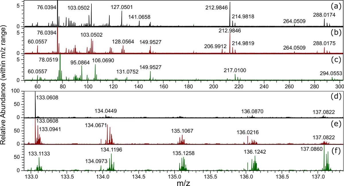 The ex situ ESI-MS selected data on the newly detected molecules with some of the larger masses labelled. a) Relative abundances of total measured masses from the nondeuterated glycine, b) the D3-glycine, c) the D5-glycine. d), e), f) are the same as above but focused on an m/z range of 133 to 138 giving abundance relative to all molecules within that mass range. Non-processed glycine is detected by m/z = 76 for a) and b), and by m/z = 78 for c). Glycylglycine the glycine dipeptide is detected by m/z = 133 for d) and e), and by m/z = 137 for f).
