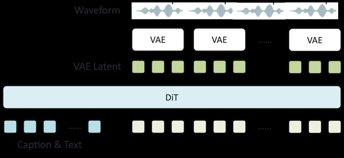 Overview of the unified non-autoregressive audio generation system. Caption and text tokens jointly condition a DiT that transforms a sequence of noise latents into continuous VAE latents. The shared VAE decodes the resulting continuous latent sequence into the complete output waveform. The same textual interface, DiT, latent space, and VAE support heterogeneous standalone and mixed-scene audio.