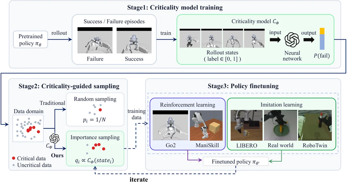 Overview of the self-evolving framework. Stage 1: A pretrained policy is rolled out; success/failure outcomes train a criticality model C_ predicting P(failure state). Stage 2: The criticality model guides importance sampling toward high-criticality regions. Stage 3: The policy is finetuned on the curated data. Stages 2--3 iterate until convergence.
