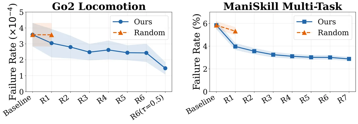Multi-round failure rate trends. Left: Go2 locomotion in MuJoCo. Right: ManiSkill multi-task manipulation (StackCube + PegInsertionSide average). Blue: our method; orange: control (data collected randomly). Shaded bands: 95\% confidence intervals (bootstrap for Go2, binomial for ManiSkill). Full tables in Supplementary Material.