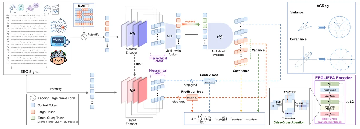 Overview of the EEG-JEPA pretraining framework. N-MET selects structured target locations on the electrode--time lattice. The masked crop is processed by the context encoder, while an EMA-updated target encoder receives the complete crop and produces stop-gradient contextual targets at multiple depths. A shared predictor combines hierarchical context features with learned position-conditioned target queries to predict the corresponding L3, L6, L9, and final-layer target representations. Training jointly minimizes latent prediction and context-consistency losses, together with variance and covariance regularization.