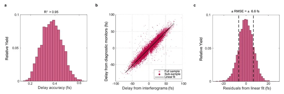 Sub-fs time delay retrieval and benchmark of the accuracy of the time delay-monitors. a. Normalized probability distribution of the delay accuracy as retrieved by gaussian fitting of the side lobe of each single-shot cross-correlation map. The distribution is centred at 0.37 fs. b. Correlation plot between the delay retrieved from the single shot interferograms and the delay as measured by the diagnostic monitors at the beamline, i.e. BAM and LAM. The two quantities perfectly correlate with a root-mean-squared error (RMSE) of 6.6 fs when excluding the outliers caused by the FEL jittering (sub-sample, darker dots), and 8.6 fs when considering the full dataset (lighter dots). c. Normalized probability distribution of the residuals from the linear fit of panel b, when excluding the outliers. The dashed lines mark the RMSE value, which ultimately represents the accuracy of the delay monitors.