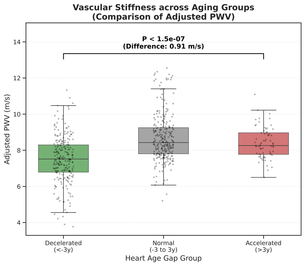 Distribution of adjusted PWV across heart age gap groups.