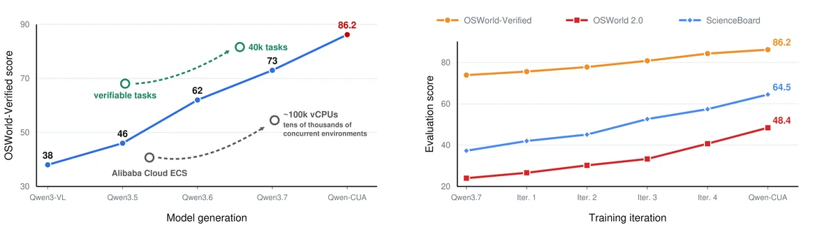 Scaling and iterating computer-use training. (a) Performance grows with model, task, and infrastructure scale. (b) Evaluation scores at successive development checkpoints, with SFT data and RL tasks refreshed between runs.