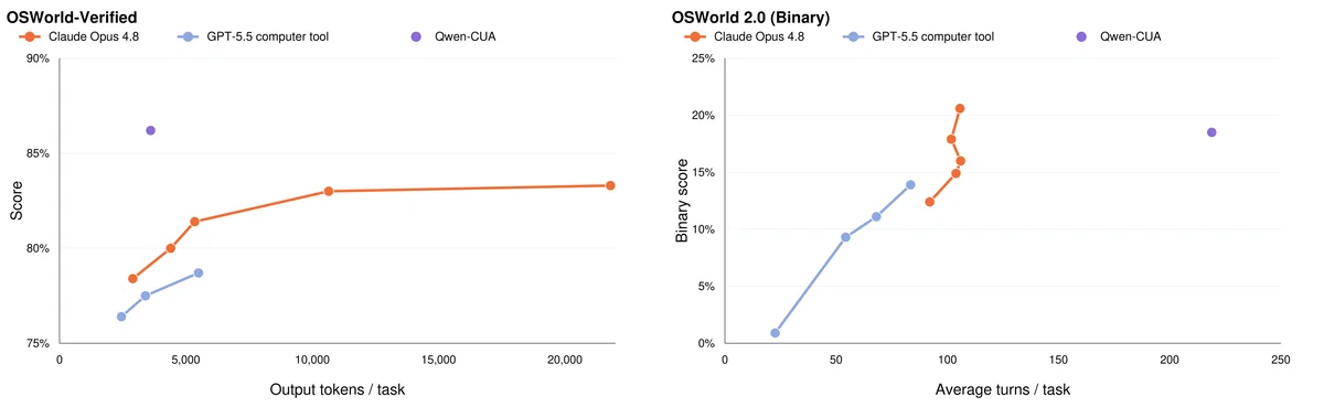 Agentic efficiency along two dimensions: (a) token efficiency on OSWorld-Verified, measured by output tokens per task, and (b) interaction efficiency on OSWorld 2.0, measured by agent turns per task. Turn counts are interface-dependent because GPT-5.5 and Claude Opus 4.8 can emit multiple actions per turn, whereas Qwen-CUA emits one.