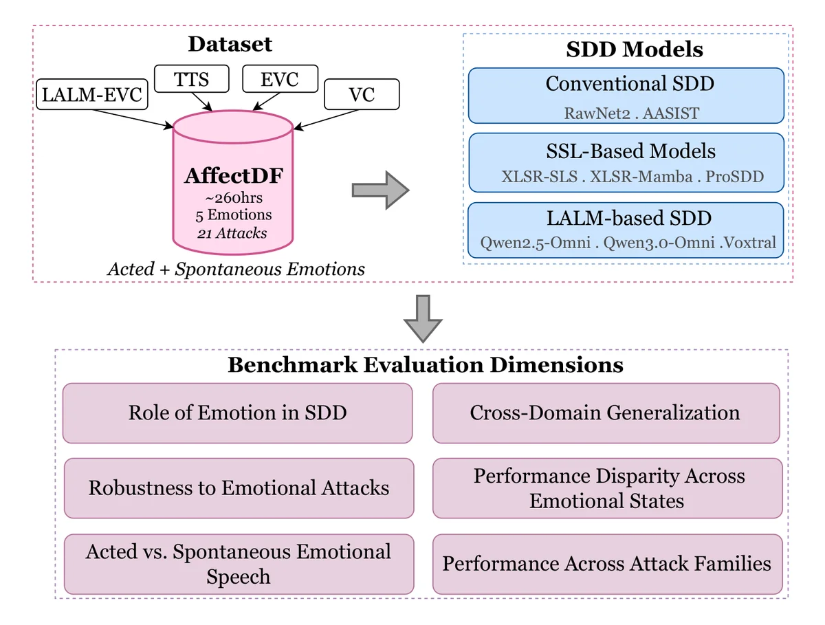 Overview of AffectDF benchmark, including the proposed dataset, evaluated SDD models, and evaluation dimensions.