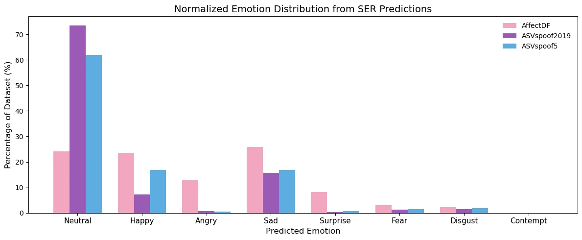 Normalized emotion distribution from Emotion2Vec+-large predictions across AffectDF and conventional SDD benchmarks.