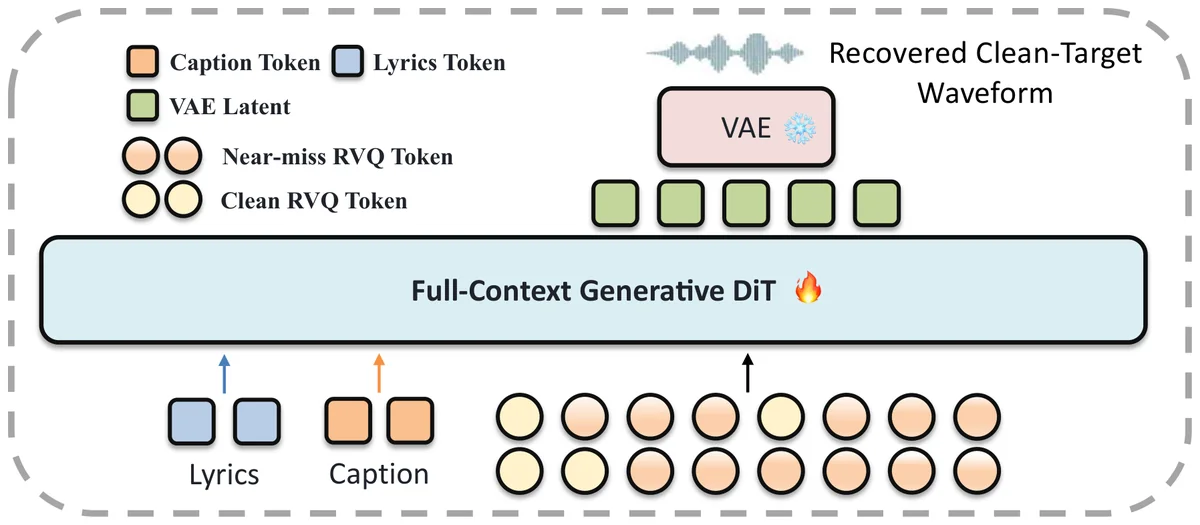 FullDiT acoustic renderer. Independently encoded lyrics and captions provide textual conditions, while frame-aligned multi-codebook RVQ tokens provide the discrete song plan. The illustrated plan mixes clean tokens with plausible near-miss substitutions. EMDC constructs this imperfect condition to approximate errors in a language-model-predicted plan, but changes only the codec condition: the paired clean target waveform and its target VAE latent remain unchanged. Rather than reconstructing the corrupted token plan, FullDiT uses text and non-causal full-song context to generatively recover a complete VAE-latent sequence consistent with the unchanged clean target. A frozen VAE decoder then maps the recovered latents to waveform.
