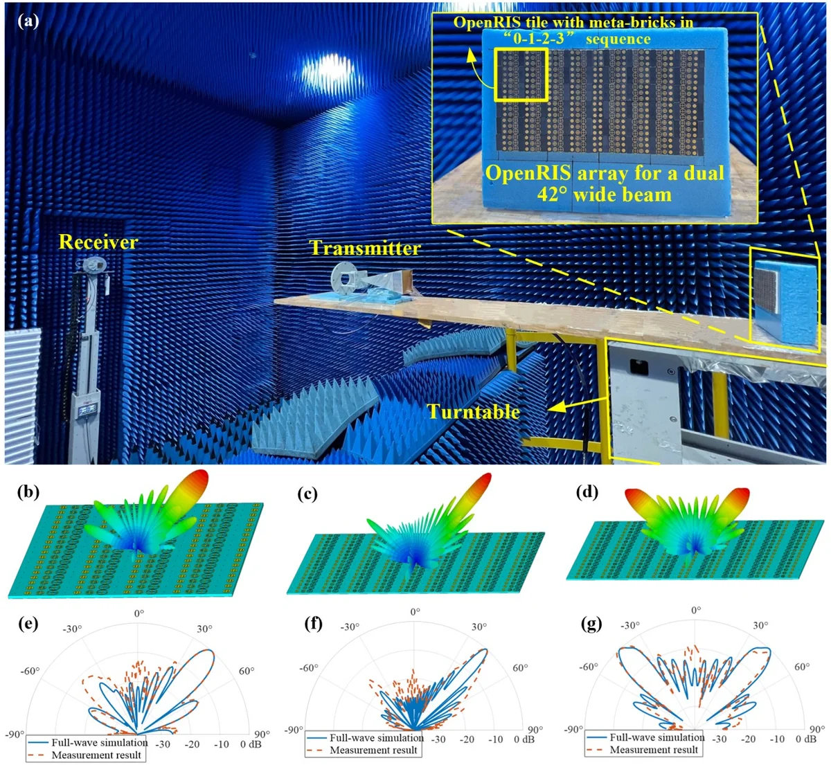 Fig. 3 Experimental verification of the OpenRIS in microwave anechoic chamber. (a) Photograph