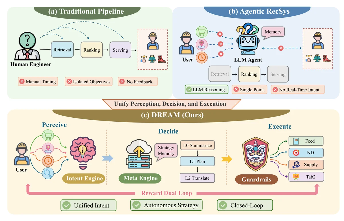 Comparison of recommendation optimization paradigms.