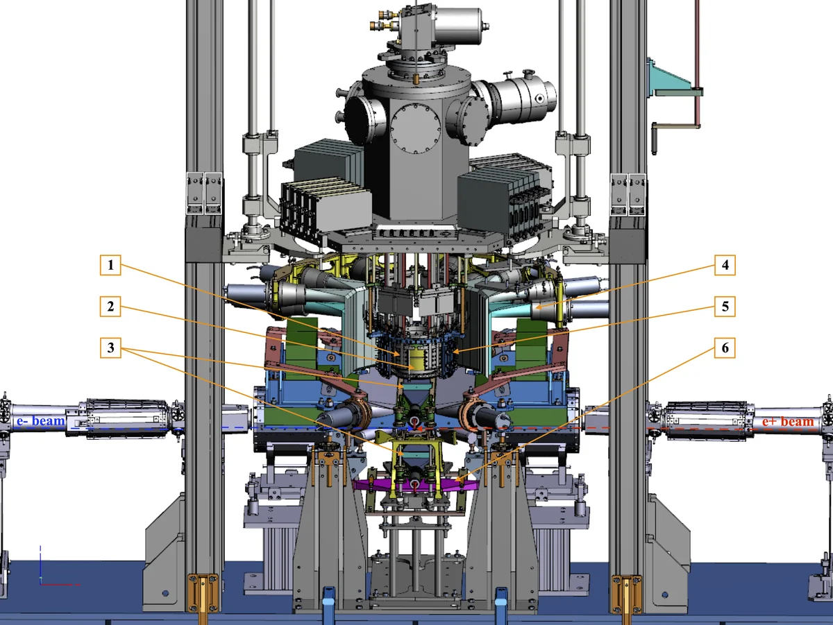 Schematic layout of the SIDDHARTA-2 apparatus at the DAΦNE collider. Front cutaway view of the apparatus positioned above the DAΦNE interaction point; the e− and e+ beam lines are shown in blue and red, respectively. The numbered components are: (1) the array of 384 Silicon Drift Detectors used for X-ray spectroscopy; (2) the cryogenic gaseous-deuterium target cell; (3) the kaon trigger, comprising top and bottom plastic-scintillator counters; (4) the Veto-1 system; (5) the Veto-2 system; and (6) the Veto-3 system, which acts as the charged-kaon veto.