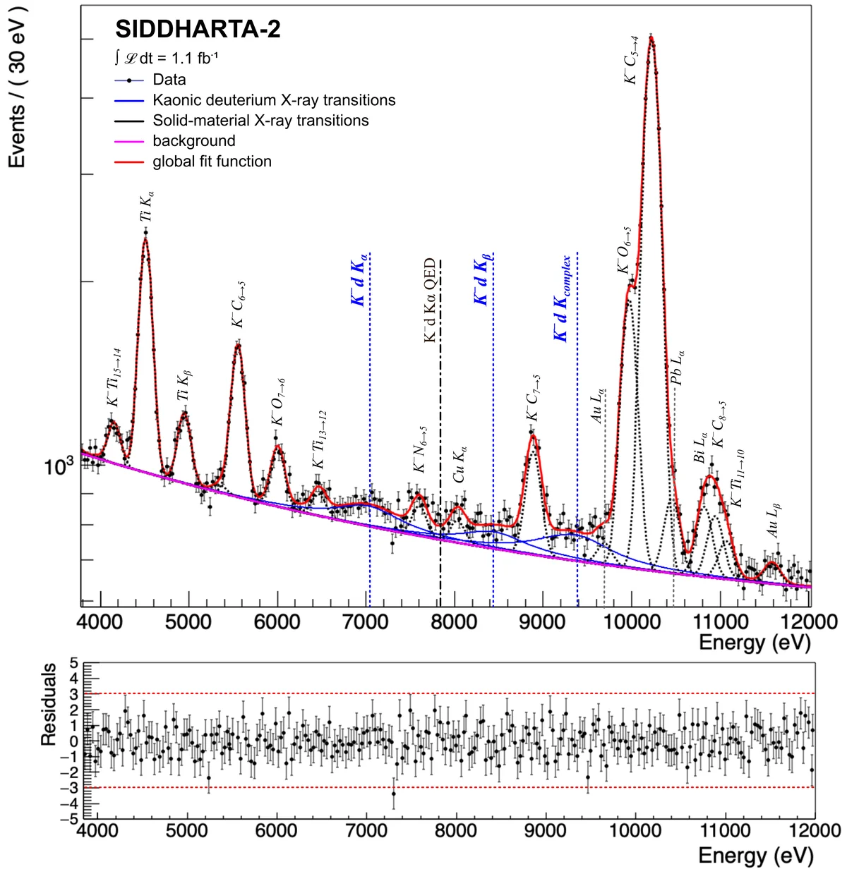 Kaonic deuterium X-ray spectrum and fit. The main panel shows the measured X-ray data points with statistical error bars and the overall fit function, including the individual contributions from the kaonic deuterium transitions, kaonic atoms formed in the surrounding solid materials, primarily Kapton, and fluorescence lines from the Pb shielding, Au, Bi and Ti. The vertical dot-dashed line indicates the purely electromagnetic (QED) prediction for the Kα (2p→1s) transition. The lower panel displays the pull distribution between the data and the fit. The fit gives χ²/ndf=1.12.