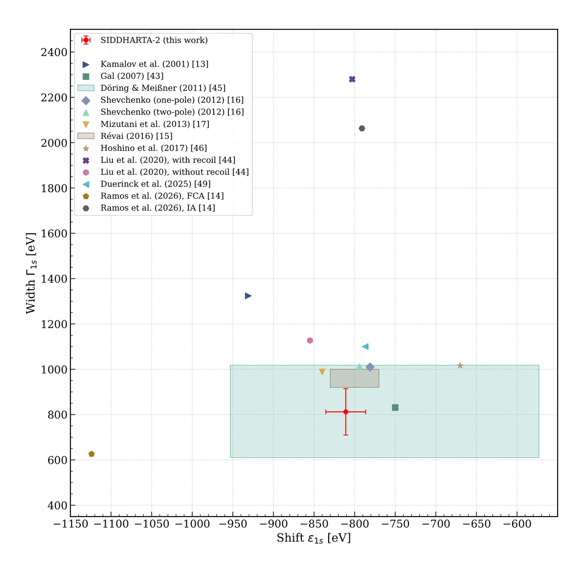 Measured SIDDHARTA-2 values of kaonic deuterium 1s level shift and width compared with theoretical predictions. The error bars represent statistical and systematic uncertainties combined in quadrature. Theoretical models are indicated by different symbols; where theoretical uncertainties are provided, they are shown as shaded rectangles.