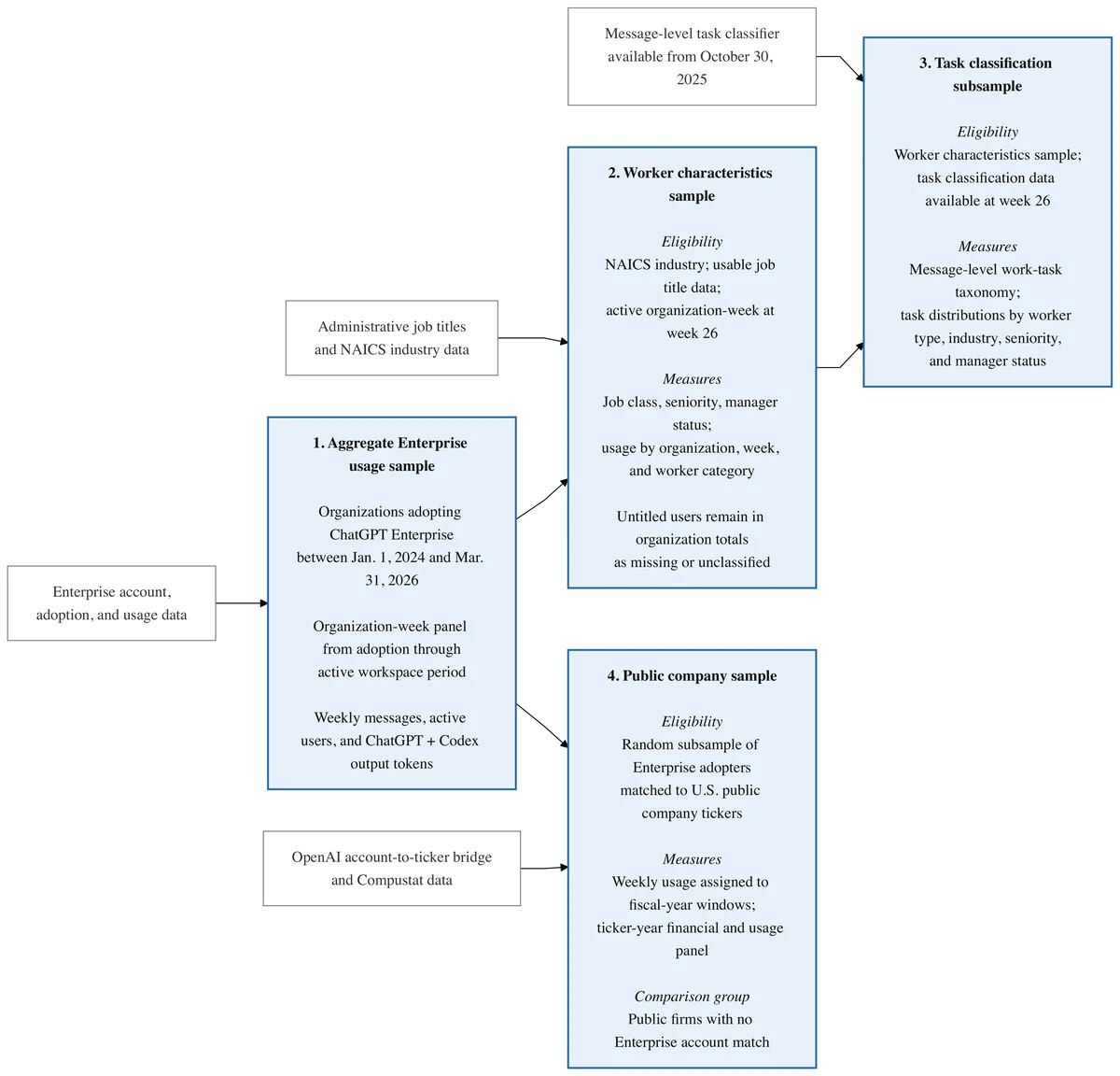 CONSTRUCTION OF CHATGPT ENTERPRISE ADOPTION AND USAGE SAMPLES