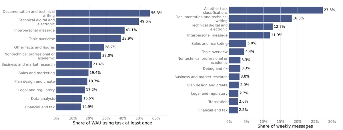 DISTRIBUTION OF AI USE ACROSS TASKS