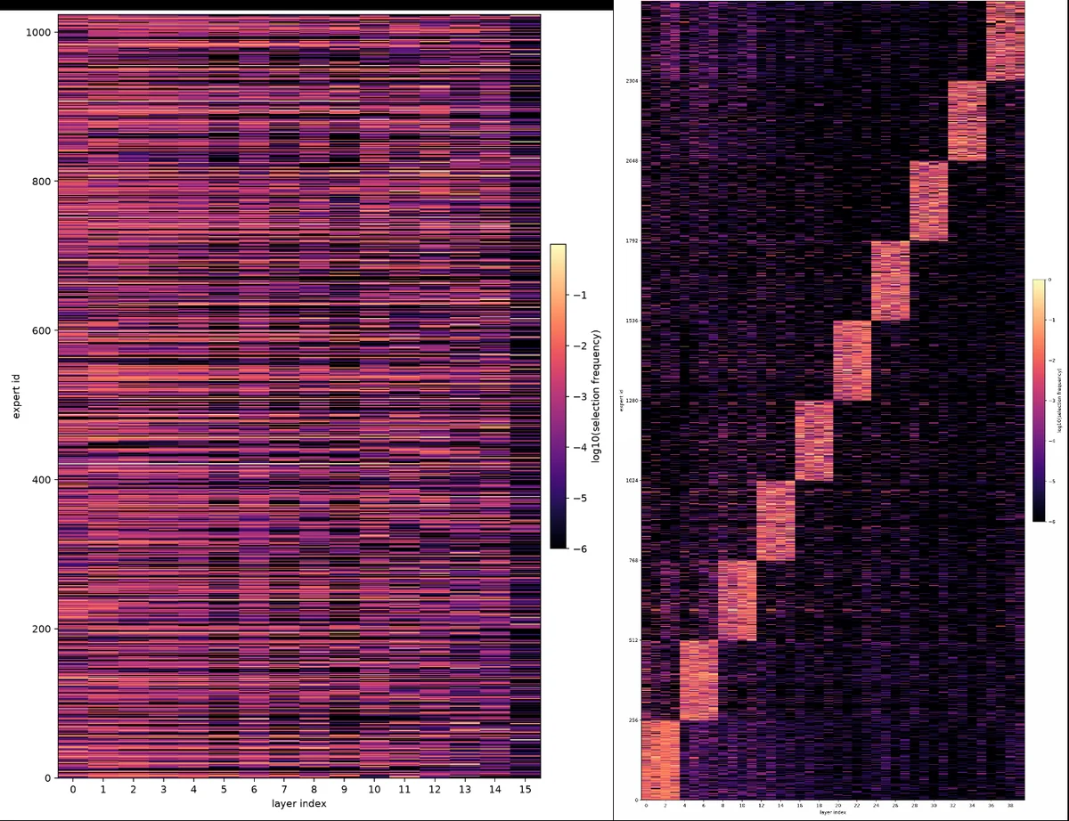 Expert-Activation pattern across layers under two training recipes. The left panel shows Mobius-7B trained from scratch; the right panel shows Intern-S2-Mobius-35B obtained by architecture conversion and continual pre-training. Rows denote expert IDs, columns denote layer indices, and color represents the base-10 logarithm of selection frequency. Expert IDs in the right panel are reordered to reveal the inherited routing structure.