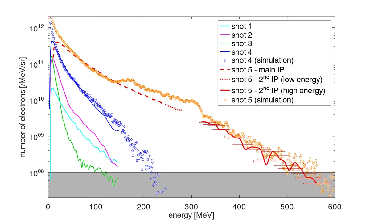 Measured (lines) and simulated (circles) on-axis electron beam spectra. For shots~\#1--4, the high-energy detection limit of SESAME was 150 MeV, whereas for shot~\#5 it was extended beyond 500 MeV. Horizontal error bars corresponding to the energy resolution indicate the uncertainty in the maximum detected energy for shot~\#5. The gray shaded area represents the average detection threshold of SESAME ( 10^8 e^-/MeV/sr).