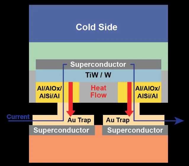 Figure 2 – Cross sectional schematic of a SINIS bump bonded cooler unit cell indicating the current and heat carrying quasi-particle flows.