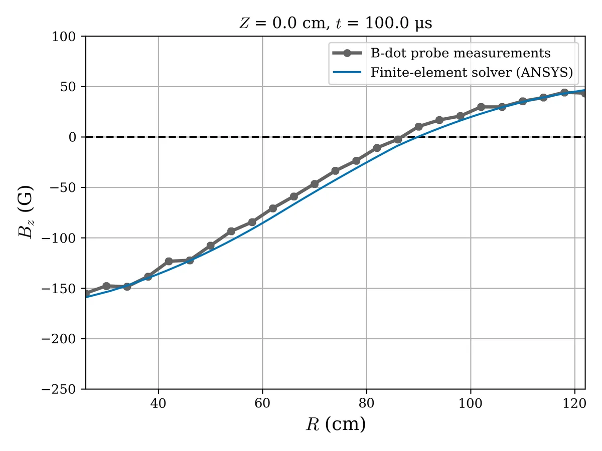 Comparison between the measured vacuum magnetic-field profile and a finite-element calculation for validation of the flux-core design and magnetic-field diagnostics. The figure shows a radial cut of the poloidal field B_z at Z=0 and t=100~µs during a representative vacuum discharge. Gray symbols denote B-dot probe measurements, and the blue curve shows the corresponding ANSYS Maxwell result. The good agreement over the full radial range confirms that the flux-core system produces the intended magnetic-field structure and that the influence of vacuum-vessel eddy currents is accurately captured.