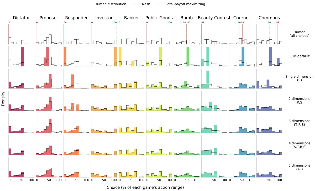Distributions of human and AI play across the ten game roles. Choices are expressed as a percentage of each game's action range. The top row shows the distribution of human choices, and the black outline repeats the human distribution in each subsequent panel. The solid red and dashed green lines in the first row indicate the Nash and total-payoff-maximizing actions, respectively. The second row shows choices under the default system prompt without specifying a type. The remaining rows show 1,000 choices drawn from the best-fitting mixture of type-vector prompts using one through five dimensions.