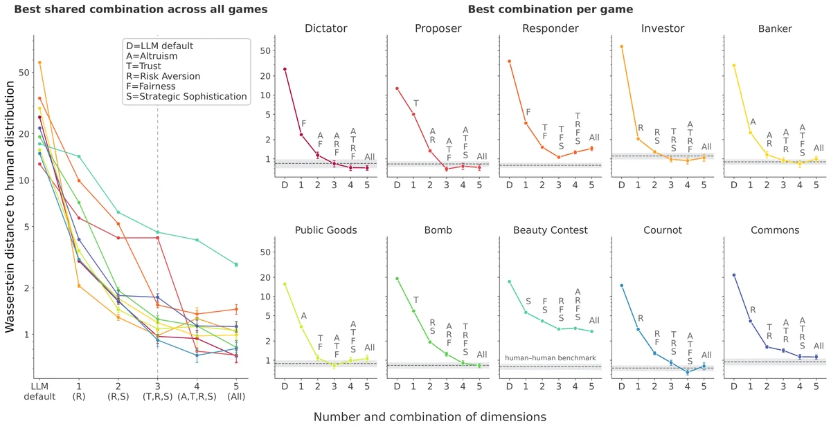 The left plot shows the Wasserstein distance between the responses of the various types and human play, averaged across game roles, by number of prompt dimensions, while the right plots show it for each game individually. The dashed line and band in each game-role plot give the benchmark distance between 1,000 random draws of humans and the full human data.