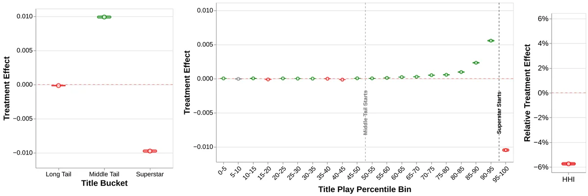 Treatment Effects on Recommendation Shares