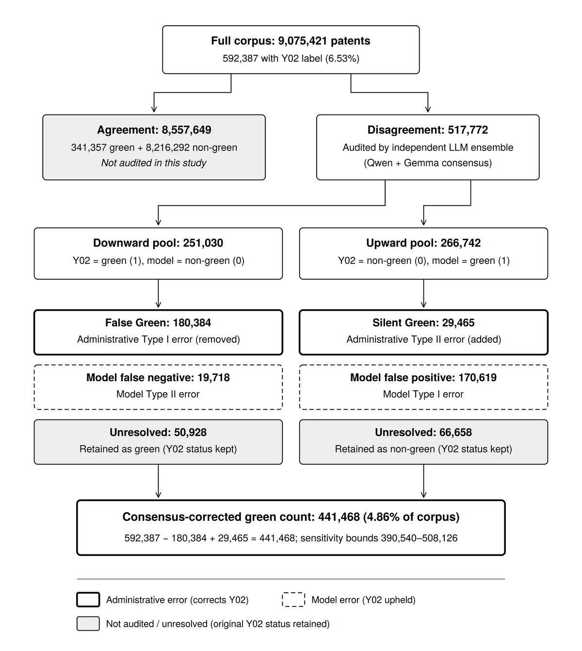 Attribution of administrative and model errors within the 517772 administrative--model disagreement cases. The direct-mechanism LLM audit distinguishes administrative Type I and Type II errors from model Type I and Type II errors. Unresolved cases retain their original Y02 classification and are not reclassified. Recoding the resolved administrative errors produces a consensus-adjusted green-patent count of 441468. The optional extreme-allocation sensitivity interval is 390540--508126.