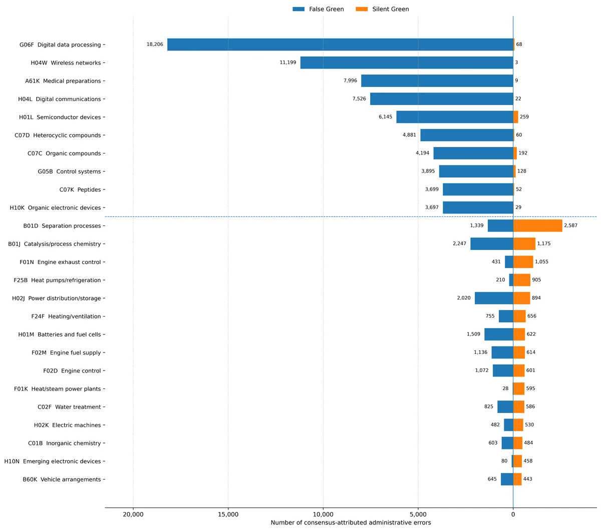Technological concentration of consensus-attributed administrative errors. Leftward bars report False Green patents and rightward bars report Silent Green patents. The upper block contains the ten primary non-Y CPC subclasses with the largest False Green counts. The lower block contains the fifteen subclasses with the largest Silent Green counts. Because a displayed subclass can contain both types of error, both counts are reported for every subclass. Administrative over-inclusion is especially prominent in digital data processing, wireless networks, digital communications, semiconductor devices, and selected medical and chemical technologies. Administrative omission is concentrated in separation processes, catalysis, engine-exhaust control, heat pumps and refrigeration, power systems, batteries and fuel cells, water treatment, and other engineering technologies. Technology descriptions are abbreviated for readability. The figure describes the scale and technological location of the errors; the conditional tests in Table tab:resolved_bias_tests account for differences in field size.