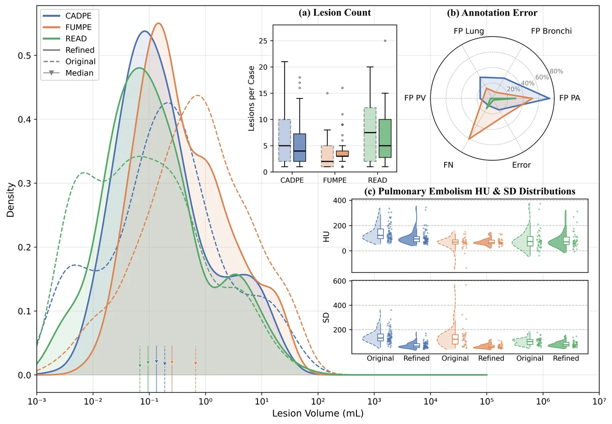 Per-case embolus volume, count, annotation-error patterns, and mask attenuation before (Original) and after (Refined) re-annotation across the three datasets. Main panel: Kernel density estimates of per-lesion volume (log scale) for original (dashed) and refined (solid) annotations, colored by dataset; triangles mark medians. (a) Per-case lesion counts (box plots; light = Original, dark = Refined). (b) Radar plot of annotation-error types identified by two raters reviewing the original annotations, as a percentage of cases per dataset (FP PA/PV/Lung/Bronchi = false-positive over- segmentation onto pulmonary artery, pulmonary vein, lung parenchyma, or bronchi; FN = missed emboli; Error = anatomically implausible error). (c) Per-lesion mask attenuation (mean and SD, in Hounsfield units) before and after re-annotation, shown as combined box, strip, and half-violin plots.