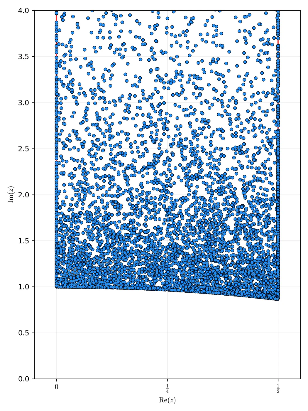 Unit shapes of D_6 sextics of signature (0,3) plotted in the fundamental domain D of S_2.