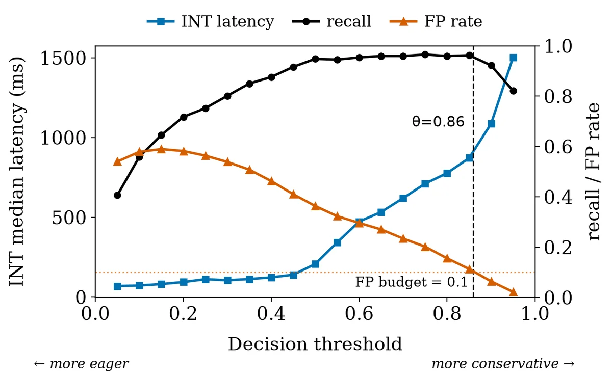 Interruption threshold sweep on TURNBENCH dev for VAP. Median latency (blue, left axis), FPR (orange, right axis), and recall (black) vs. decision threshold θ. The dashed line at θ=0.86 is the operating point with the highest recall within the 0.1 FPR budget (dotted orange line).