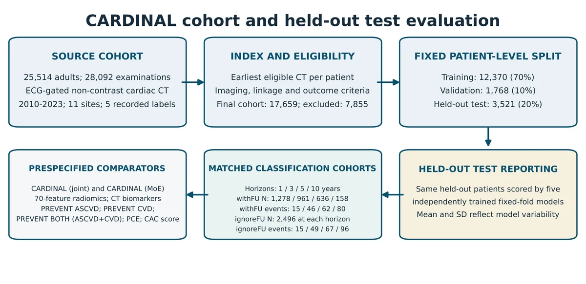 Patient flow and held-out test evaluation. The diagram summarizes source examinations, index-examination selection, cohort eligibility, the fixed patient-level split and horizon-specific matched test cohorts. The same held-out patients were evaluated by five independently trained fixed-fold models.