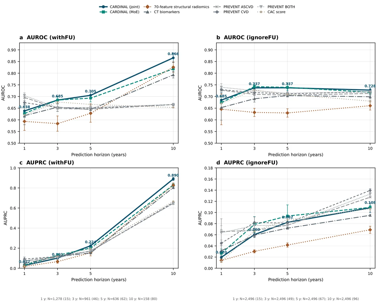 Held-out test classification across prediction horizons. a,b, Mean AUROC across five independently trained fixed-fold models at each horizon under withFU and ignoreFU. c,d, Corresponding mean AUPRC. Vertical error bars use the sample standard deviation computed directly from the five fold-specific AUROC or AUPRC values at each horizon, and CARDINAL (joint) means are labeled directly. PREVENT ASCVD, PREVENT CVD, and PREVENT BOTH are displayed as separate clinical baselines. PREVENT BOTH uses both scores as downstream inputs. Numbers of evaluated patients and events are reported below each panel and in Supplementary Information.