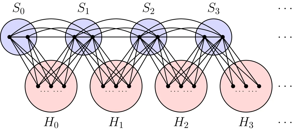 The construction of U_k^-. In this illustration, k = 1, so |S_i| = k + 1 = 2 for each i N_0.