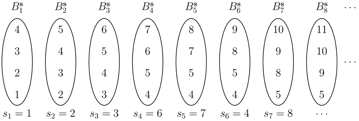 An example of the beginning of a k-feasible sequence s = (s_n)_n N with k = 3 and the beginning of the associated sequence of sets (B_1^s, B_2^s, ).
