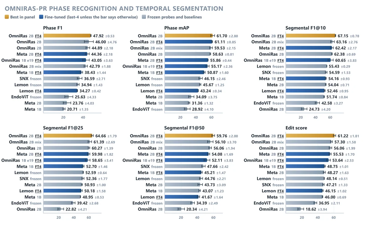 OmniRAS-PR frame-wise phase-recognition and temporal-segmentation metrics. Error bars show the three-seed standard deviation.