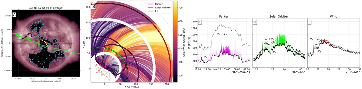 Polar Coronal Hole-like fast wind stream measured at 3 points in the inner heliosphere.