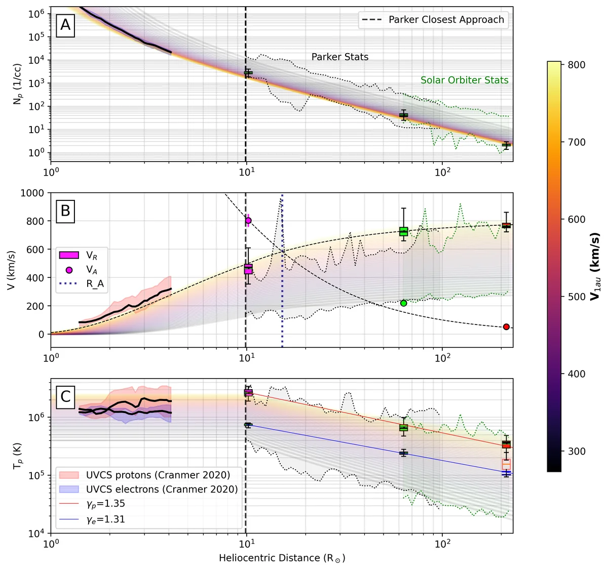 Properties of the peak of the stream as a function of heliocentric distance in historical and statistical context.