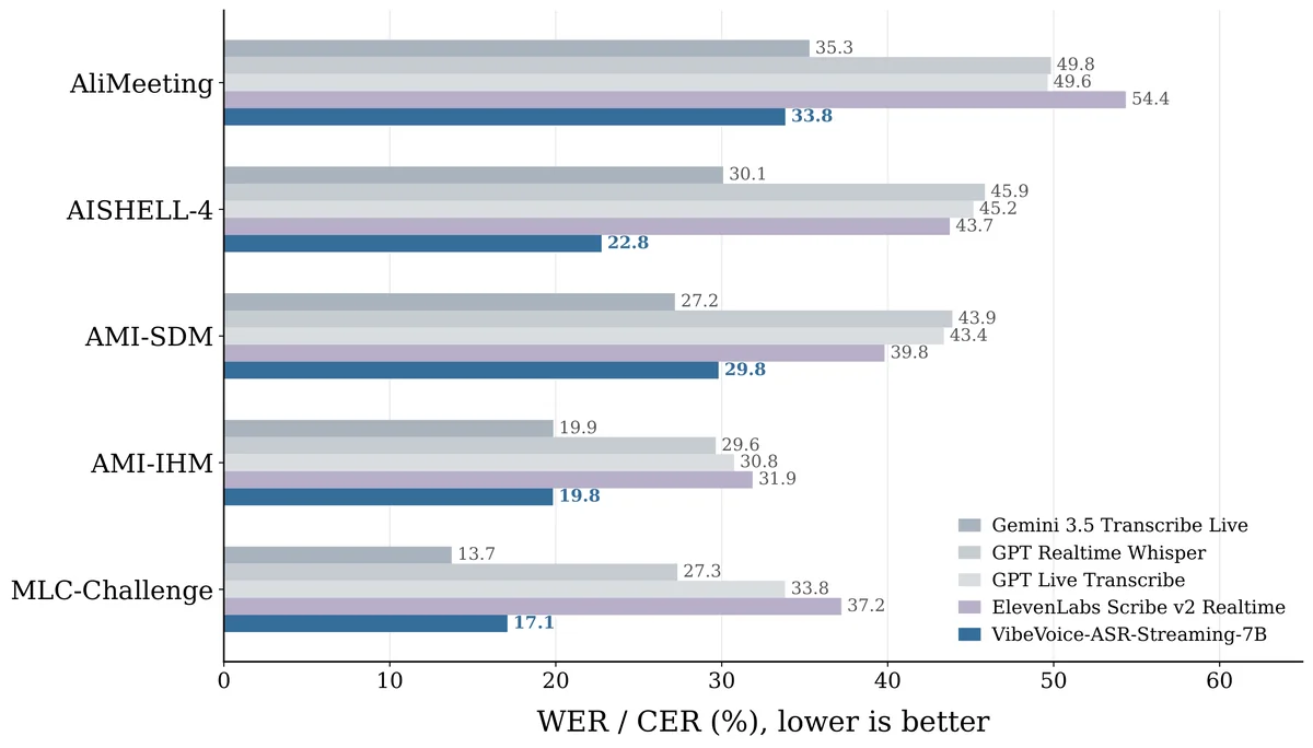 Recognition error of VibeVoice-ASR-Streaming-7B and four deployed streaming ASR systems on four meeting benchmarks and MLC-Challenge. AliMeeting and AISHELL-4 use CER, AMI-SDM and AMI-IHM use WER, and MLC-Challenge reports a macro average across nine languages.