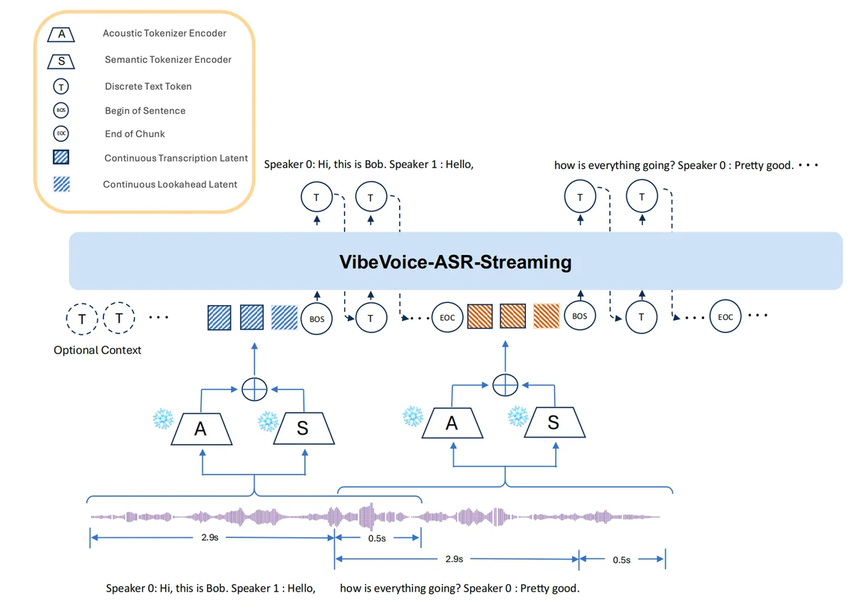 Architecture of VibeVoice-ASR-Streaming. Speech chunks X_k and speaker-attributed text chunks Y_k are interleaved in a single autoregressive context, and each chunk is followed by a fixed L=4-frame (0.5 s) lookahead before its text is generated.