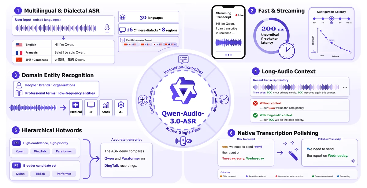 Overview of Qwen-Audio-3.0-ASR and its production-oriented capabilities. The system supports multilingual and dialectal recognition, low-latency streaming, domain entity recognition, long-audio contextual modeling, hierarchical hotword customization, and native single-pass transcription polishing. The central ring highlights four system-level properties: instruction-controlled decoding, context awareness, native single-pass generation, and low latency.