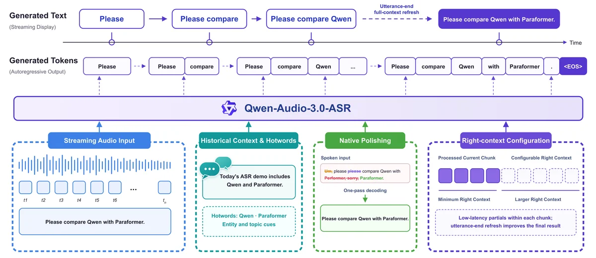 Overview of the Message ASR workflow built on Qwen-Audio-3.0-ASR. Streaming audio is decoded incrementally to provide responsive partial transcripts. Historical context supplies entity and topic cues, native polishing improves readability within the same decoding pass, and configurable right context balances streaming latency and recognition accuracy. At utterance end, the model refreshes the displayed hypothesis using the complete available context.