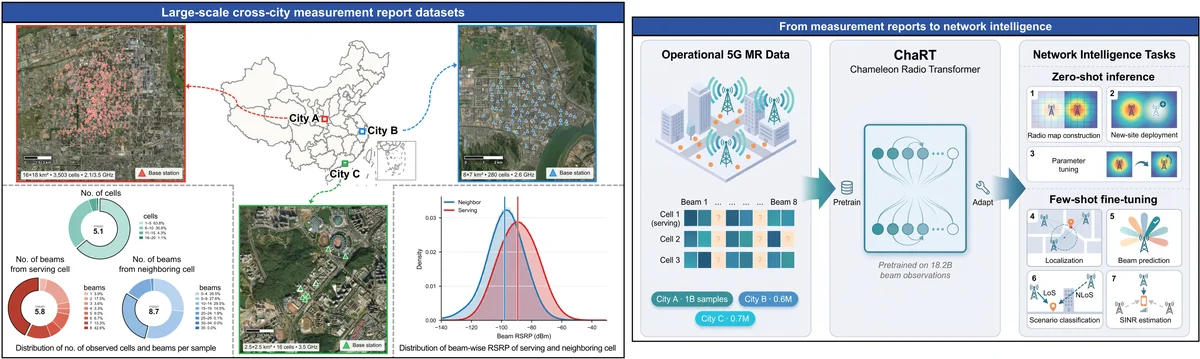 Data foundation and overview of ChaRT. Geographic coverage and statistical characterization of the cross-city MR dataset, followed by the pretraining and downstream-task workflow.